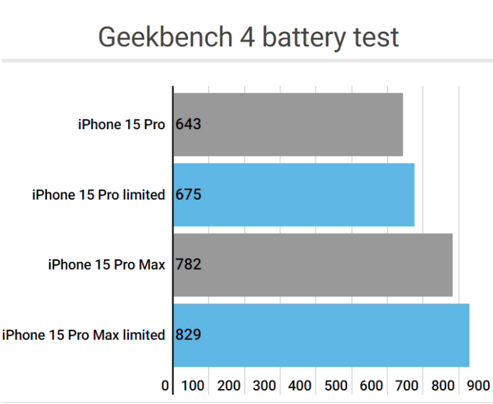 湖里apple维修站iPhone15Pro的ProMotion高刷功能耗电吗