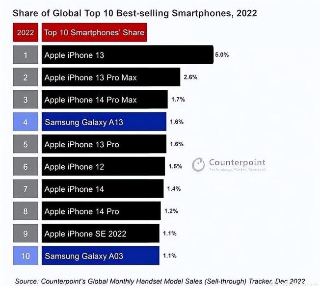 湖里苹果维修分享:为什么iPhone14的销量不如iPhone13? 