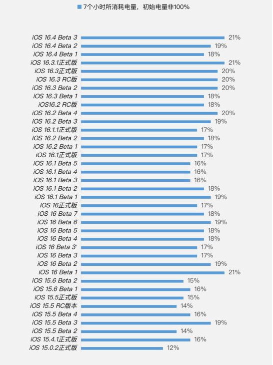 湖里苹果手机维修分享iOS 16.4 Beta 3续航跑分等测试结果汇总 