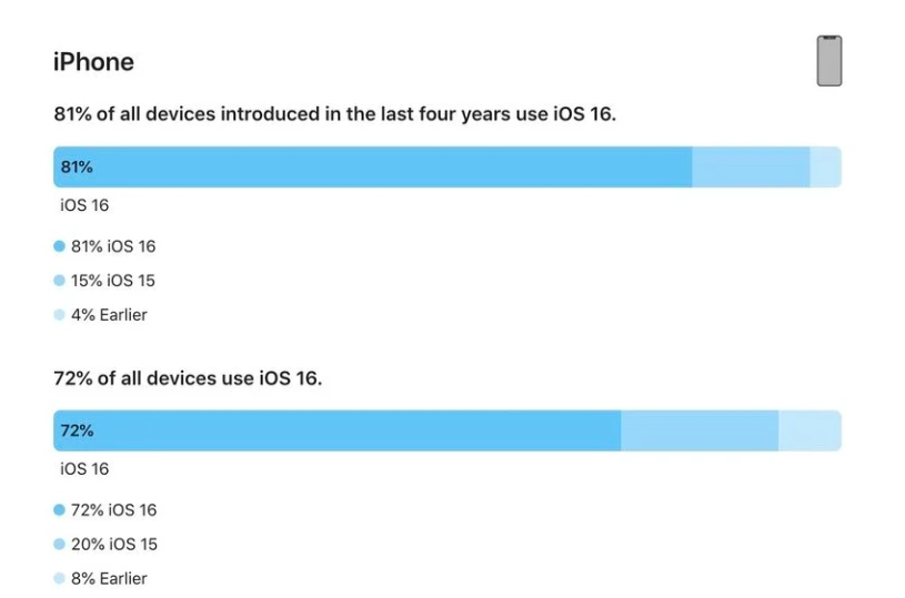 湖里苹果手机维修分享iOS 16 / iPadOS 16 安装率 