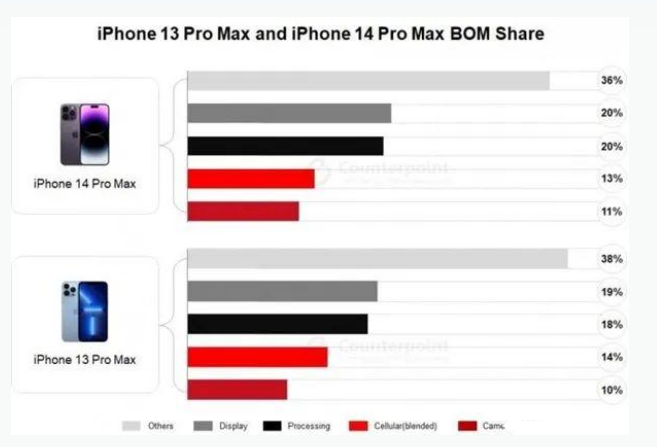 湖里苹果手机维修分享iPhone 14 Pro的成本和利润 