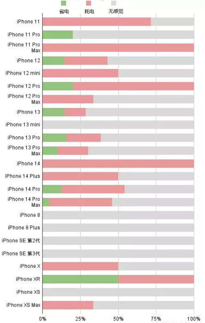 湖里苹果手机维修分享iOS16.2太耗电怎么办？iOS16.2续航不好可以降级吗？ 