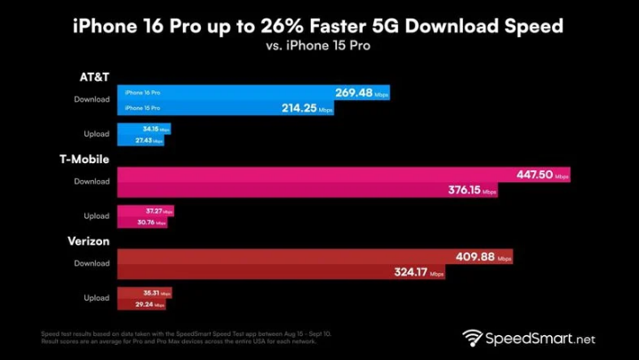 湖里苹果手机维修分享iPhone 16 Pro 系列的 5G 速度 